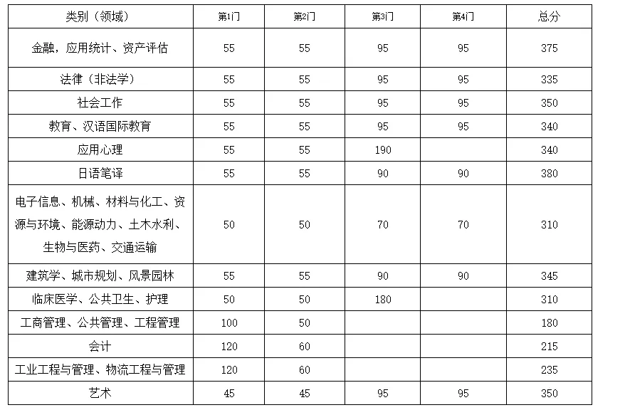 东南大学近3年硕士研究生招生复试基本分数线