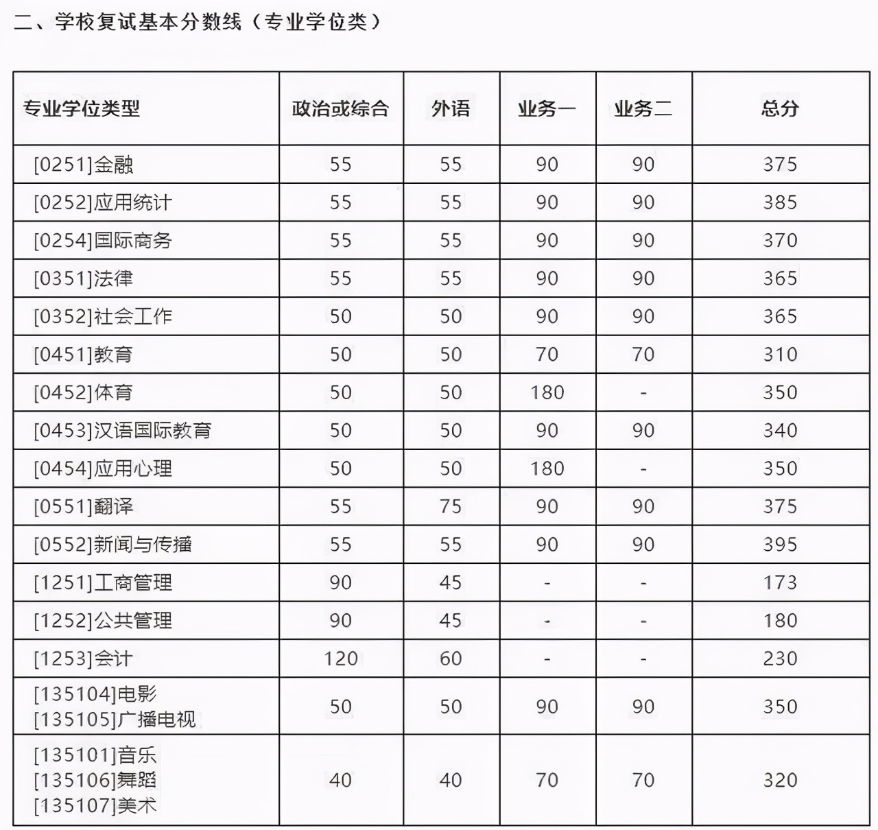 北师大2021年考研复试线公布，分数普遍不高，网友表示没压力