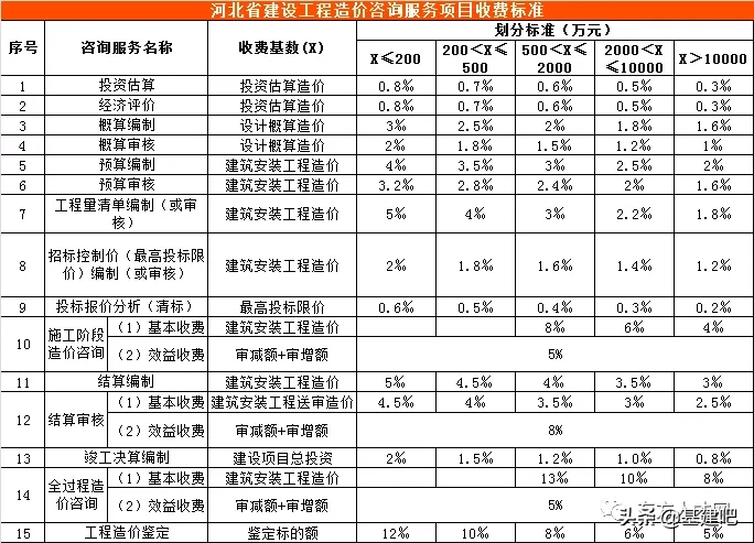 全国30省/市最新工程造价咨询收费标准公布！