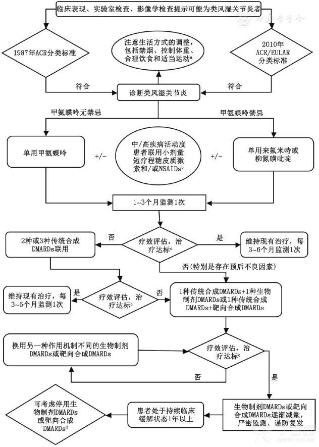 抗风湿药效果不好，别忙着换药，类风湿药物的起效时间了解一下