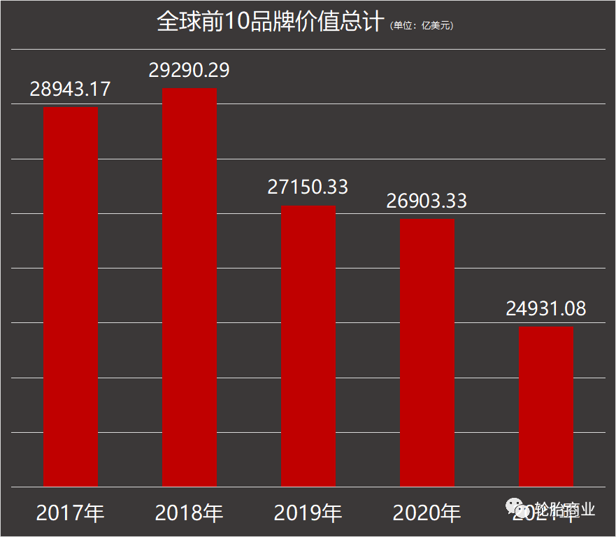 全球輪胎品牌價值排行榜—2021