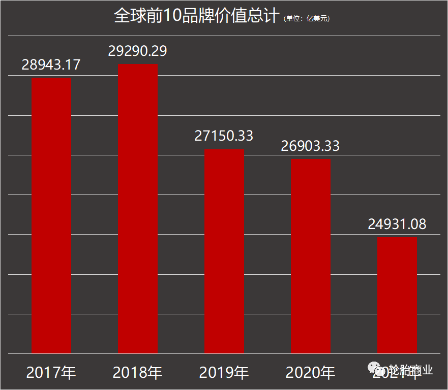 全球轮胎品牌价值排行榜—2021