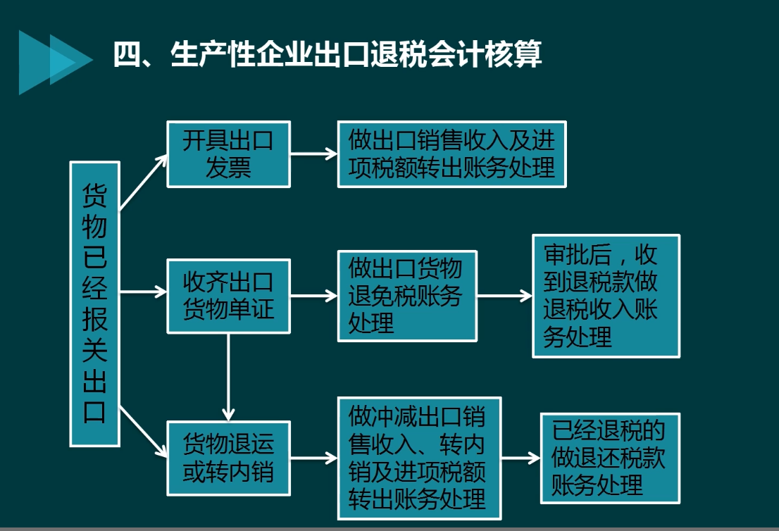 出口退税一脸懵？不慌！这125页会计核算+申报攻略帮你解决