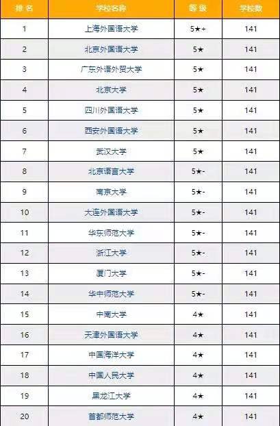 就业形势最好的小语种之一！上海这所“双一流”高校居全国第一！