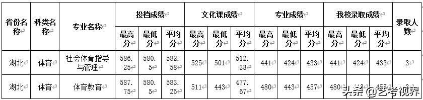 2022高考分数：四川师范大学2021年高考文化录取分数线