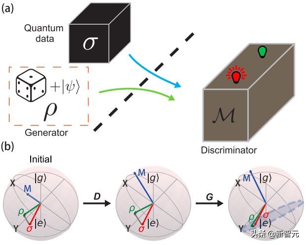 清华团队首次实现量子GAN，只用1个量子比特，准确率98.8%