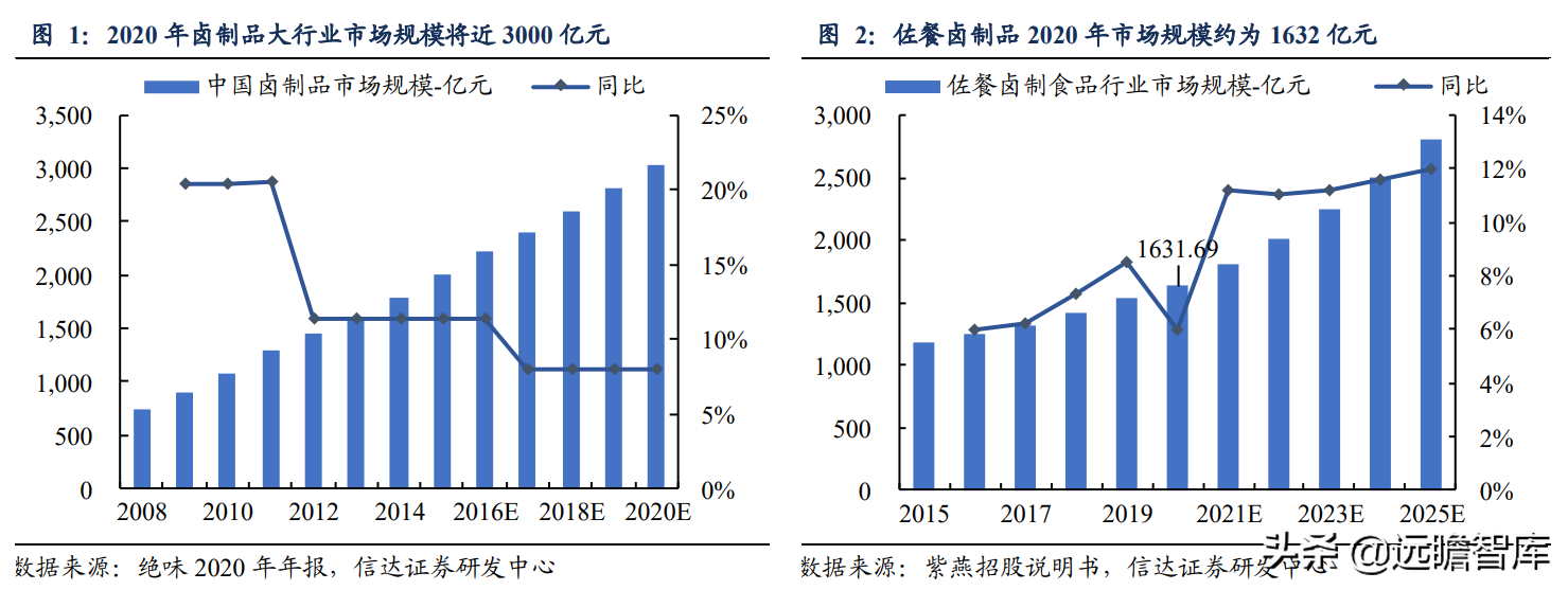 卤味连锁：千亿大市场，绝味鸭脖一骑绝尘，紫燕百味鸡厚积、爆发