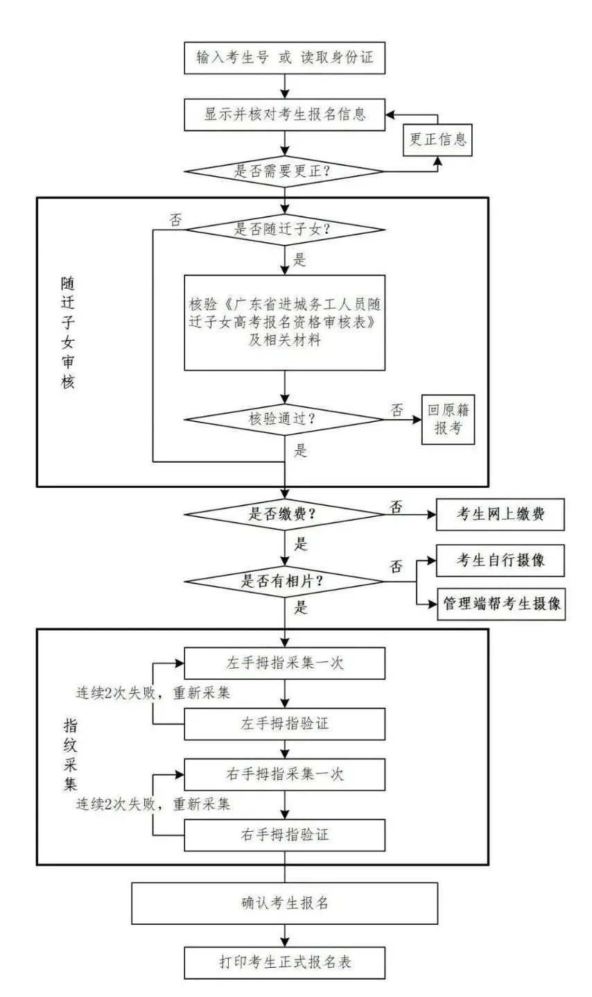 有变化！先注册再网报！带你一图读懂广东2021年高考报名流程