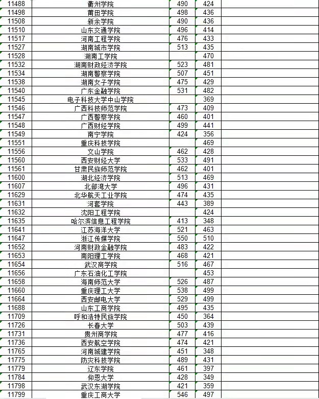 二本院校投档线出炉，6所高校“断档”，超过科线就能被录取