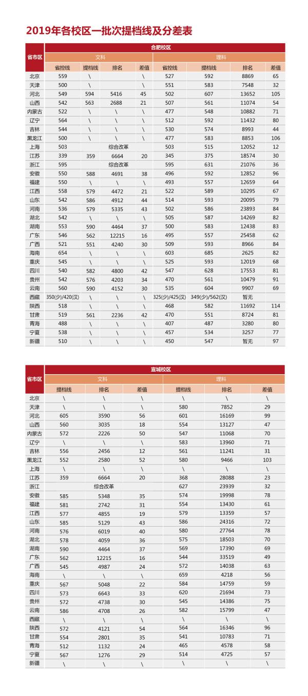 @全体考生：合肥工业大学2020年分省分专业招生计划近两年来录取分数一览表，报考必备！