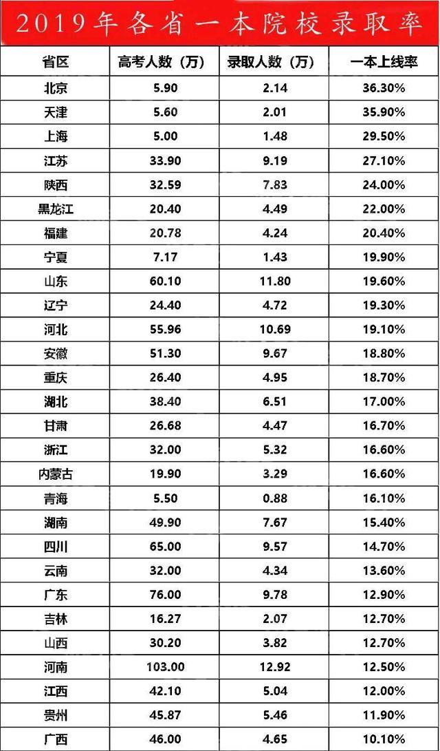 各地区高考“一本”录取率排名，差距清晰可见，真是出生影响未来