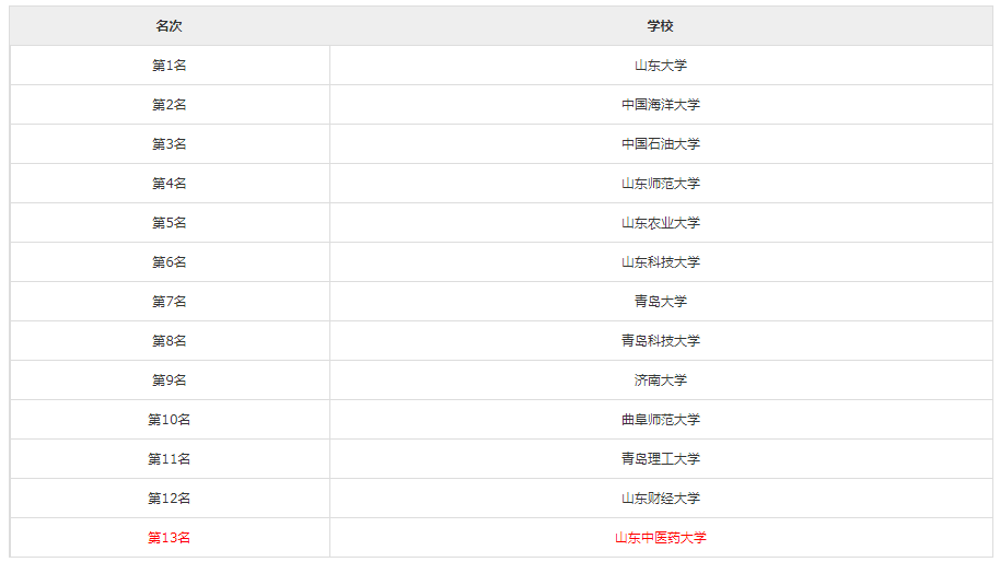 山东中医药大学录取分数是多少？往年录取难度大吗？