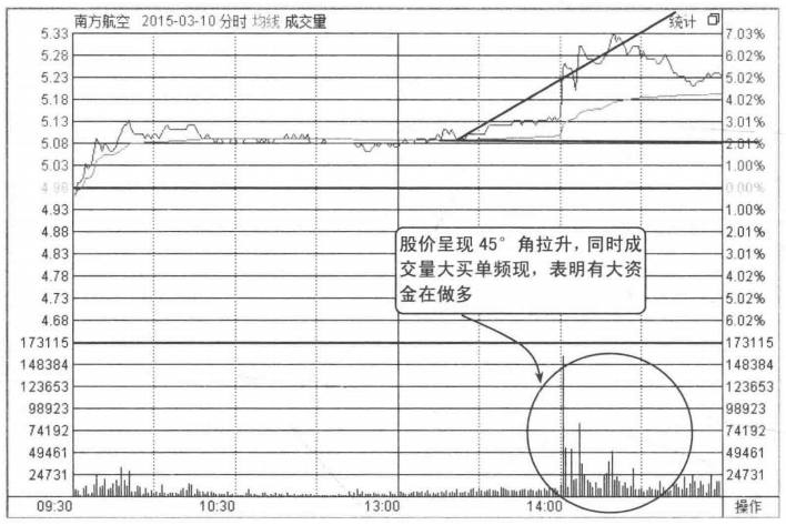 中國股市：記住這些分時圖，背起來，買在最佳低點(diǎn)