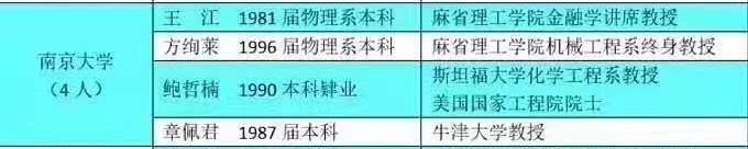 世界TOP 5顶尖大学终身教授大盘点：4人竟来自江苏同一所名校！