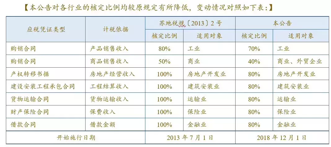 下调印花税,下调印花税消息