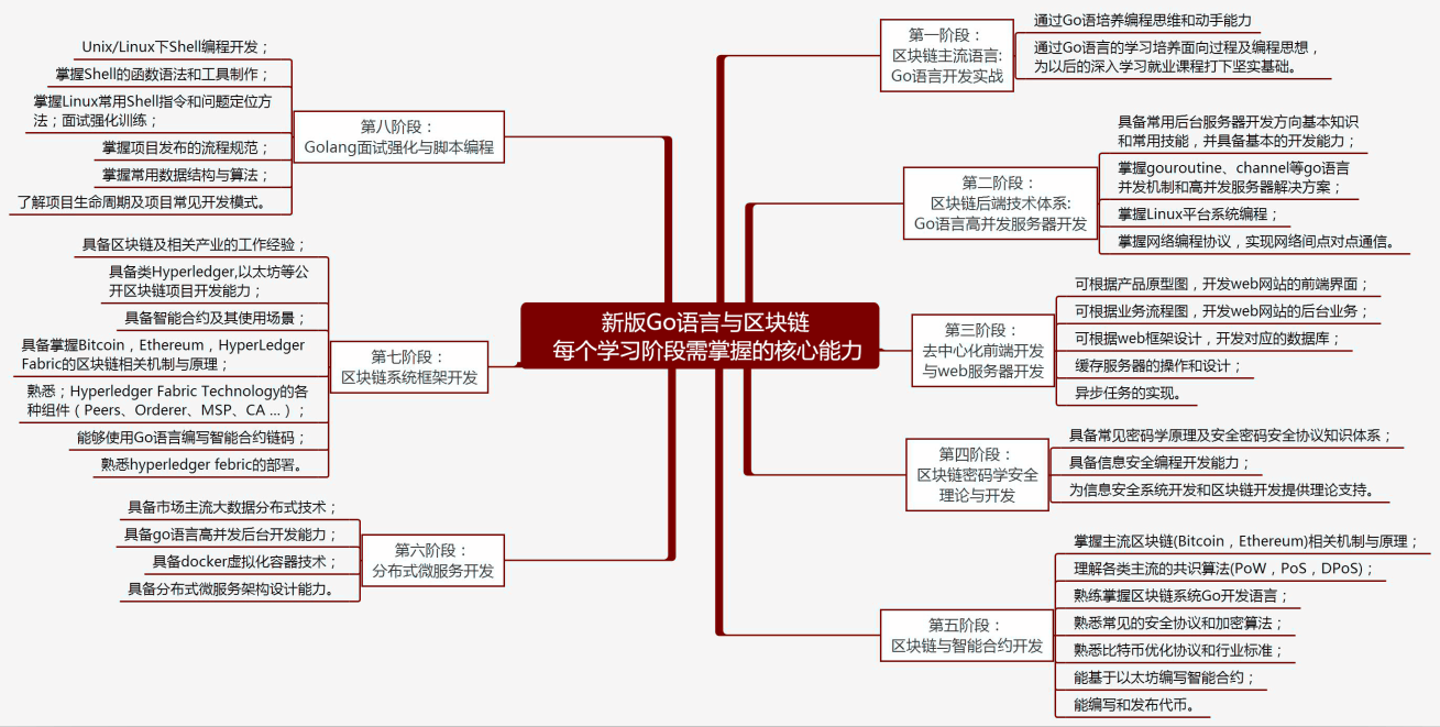 如何系统的学习Go语言与区块链