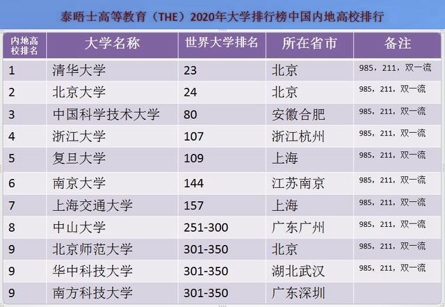 又一个世界大学排行榜来了！中国内地最厉害的十所大学新鲜出炉
