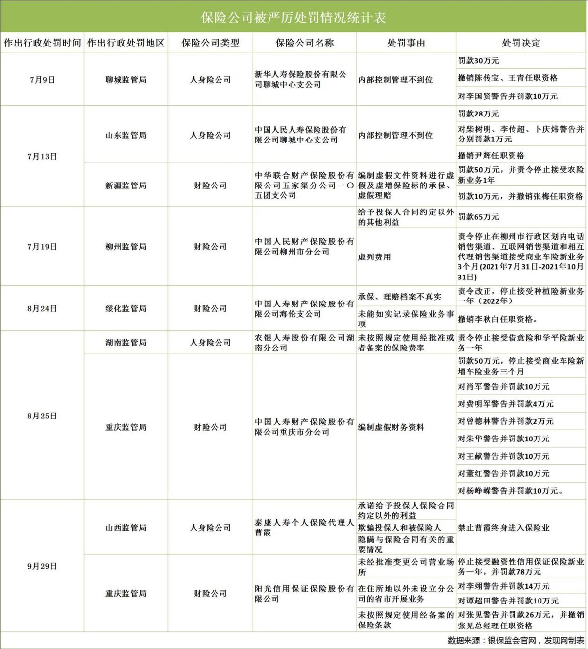 三季度保险罚单盘点：24家人身险公司受罚 众安在线收单笔最大罚单