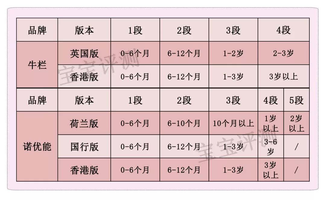 牛栏VS诺优能奶粉评测：100多块钱的奶粉就一定差？