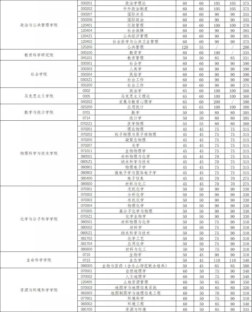 武汉大学2020年硕士招生考试复试分数线