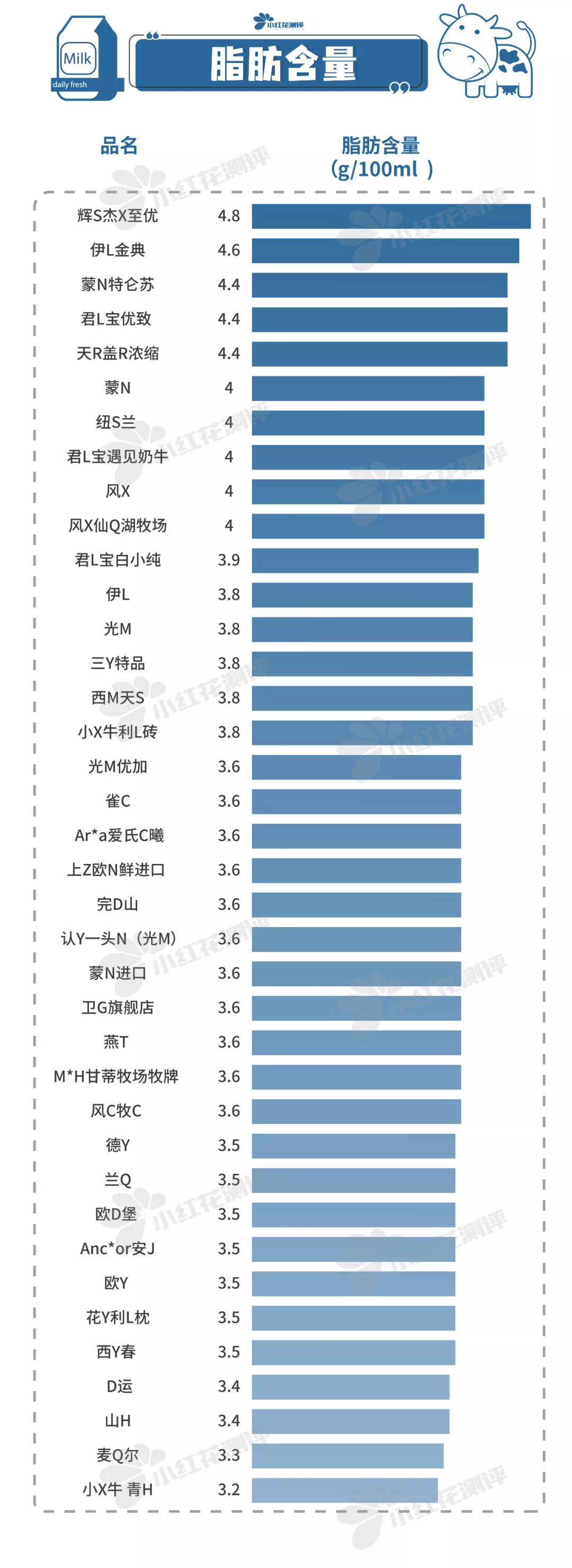 38款纯牛奶测评：蛋白质、钙等营养成分差别大