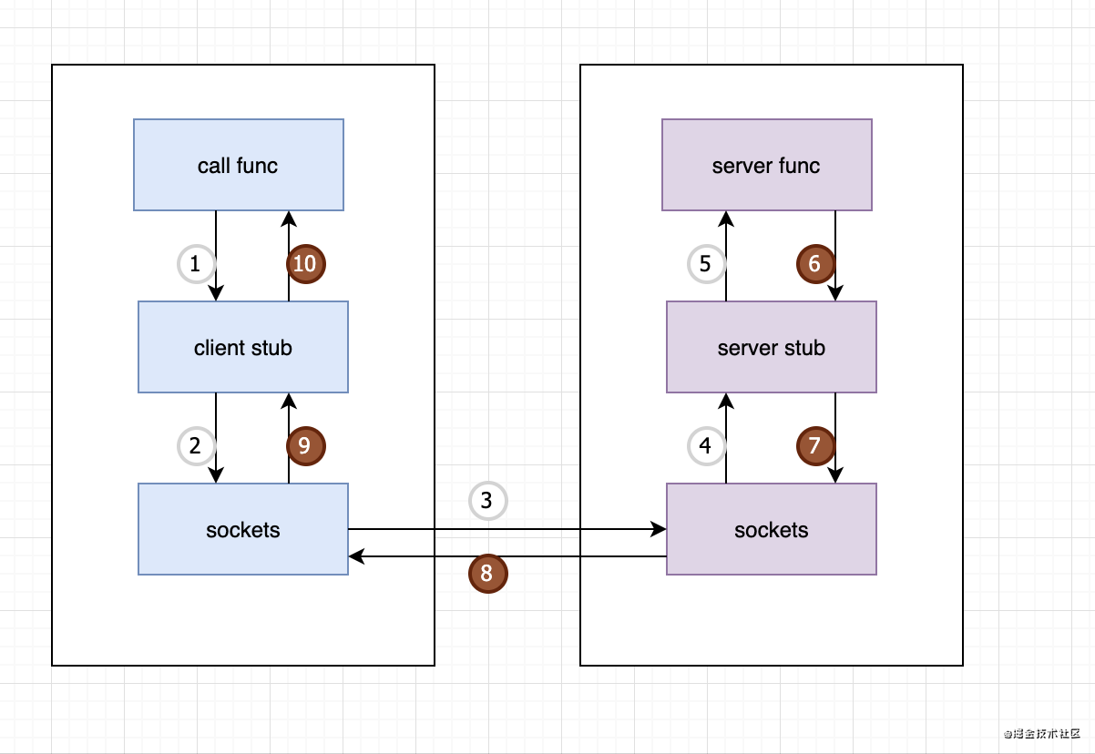 为何微服务都开始用grpc