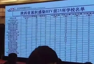 被艾滋“毁掉”的大学生：艾滋病在学生群体飙升，增长率超30%