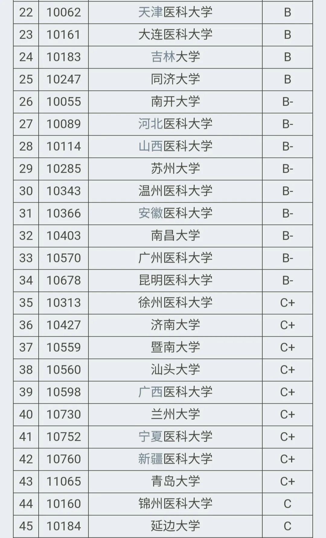 中国医学类院校100强暨临床医学专业排名，毕业生一二线城市收入