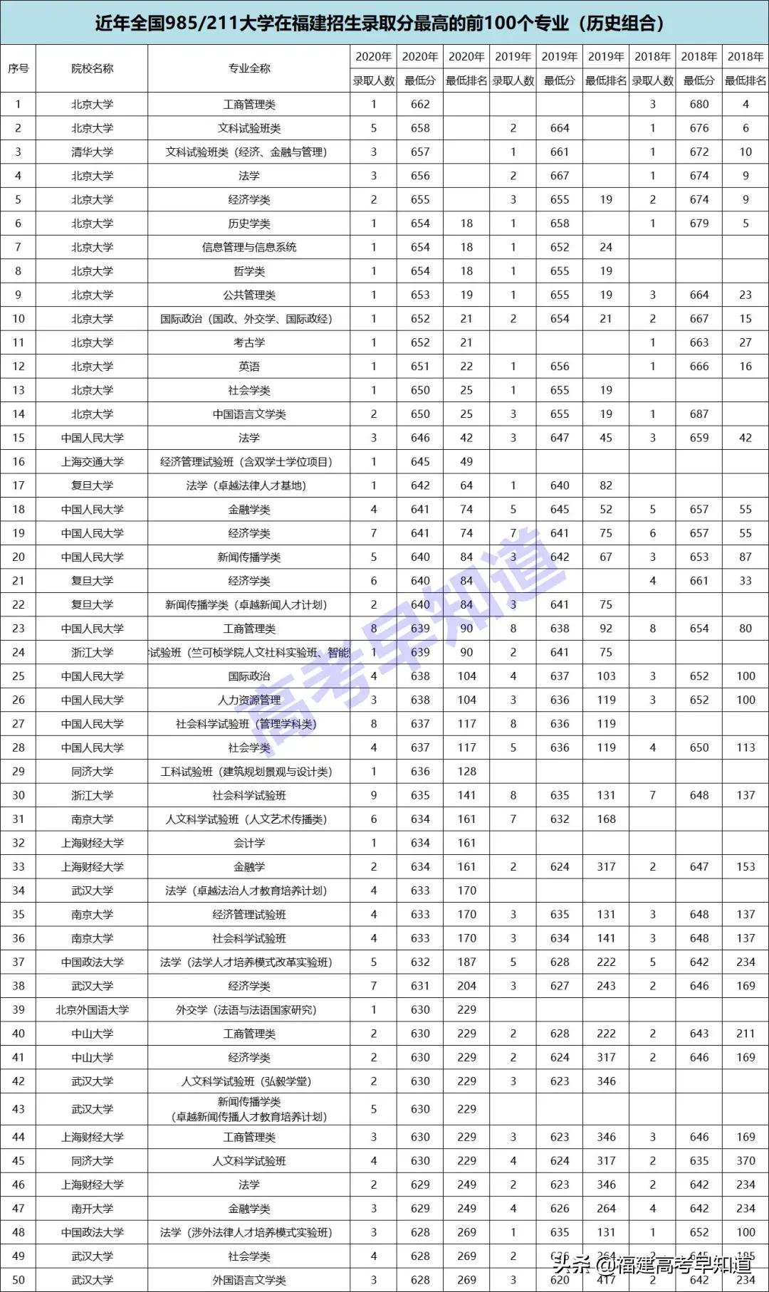 福建录取分最高的100个专业名单出炉，优秀的同学都选了哪些专业