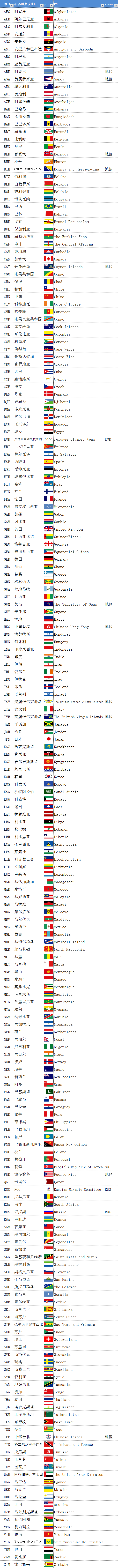 俄罗斯有哪些国家参加过奥运会(2020东京奥运会206个参赛国家或地区（中、英文、英文缩写对照）)