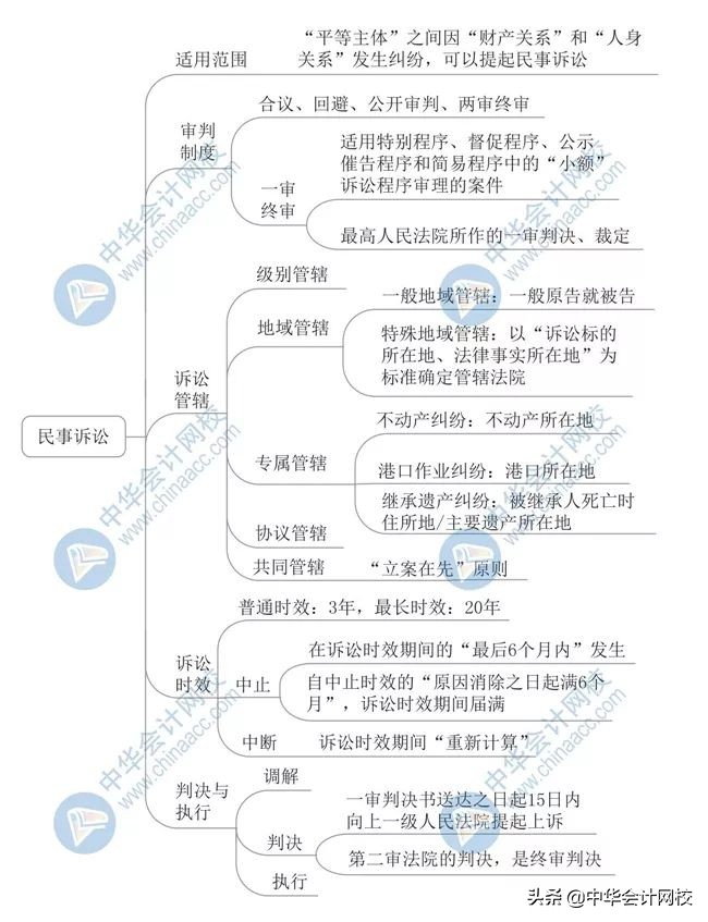 2020年最新版思维导图！初级考生抢着下载