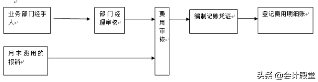 会计求职必备！各个工作岗位及岗位职责汇总，收藏备用了