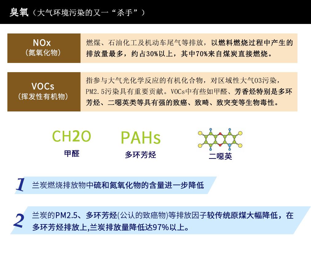 观各地今冬清洁取暖政策，看兰炭清洁高效巨大优势