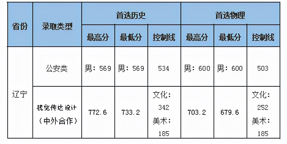 联考266.8文化445，中南财经政法大学数字媒体艺术录取合适吗？