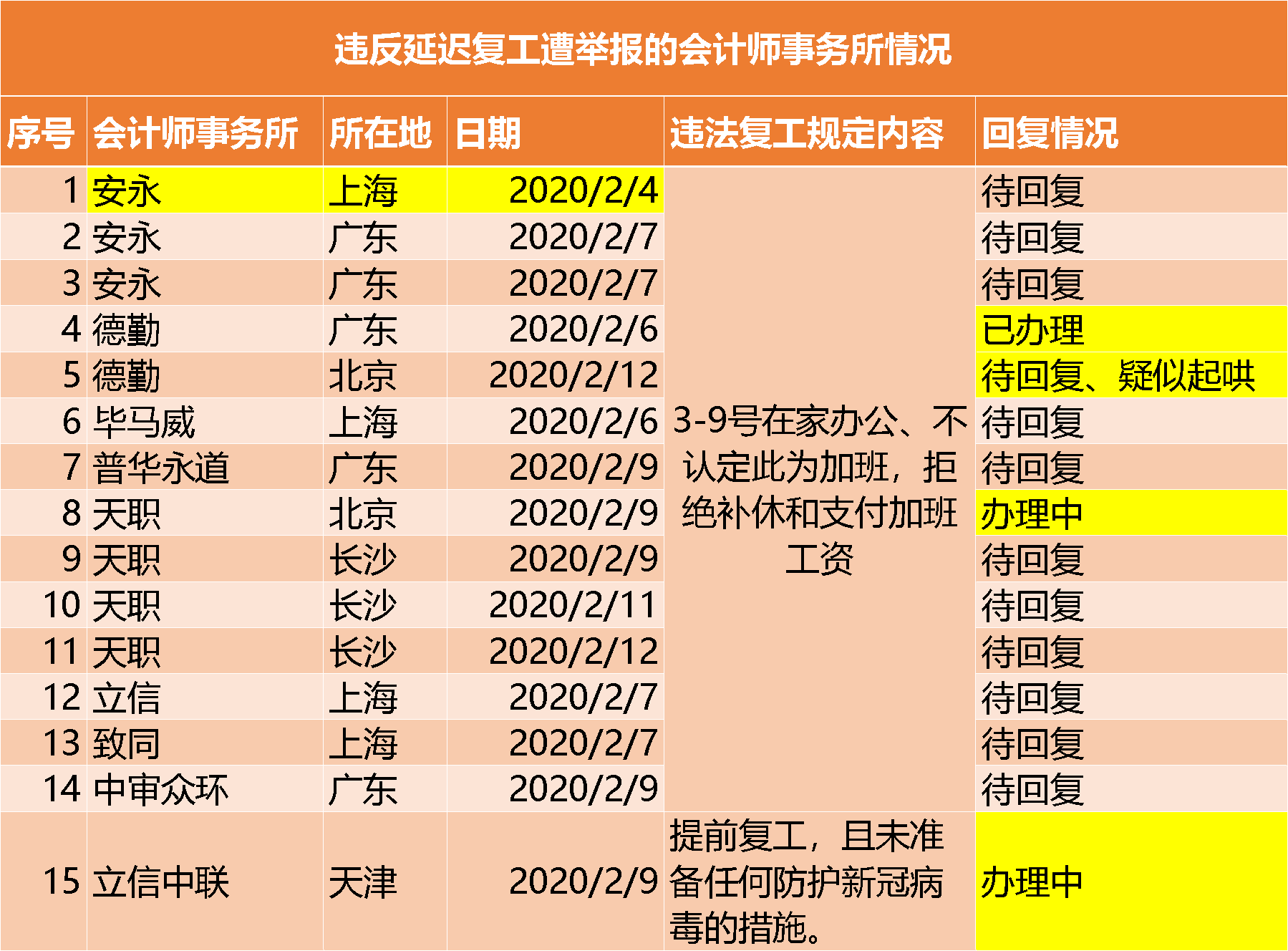 国际四大会计师事务所带头举报违规复工，不支付加班工资4000元