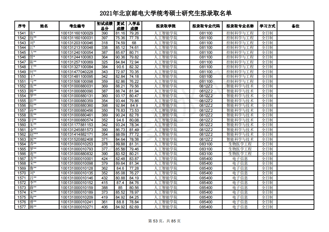 多少分能考研北京邮电大学？新祥旭带你看21年录取名单，含分数线