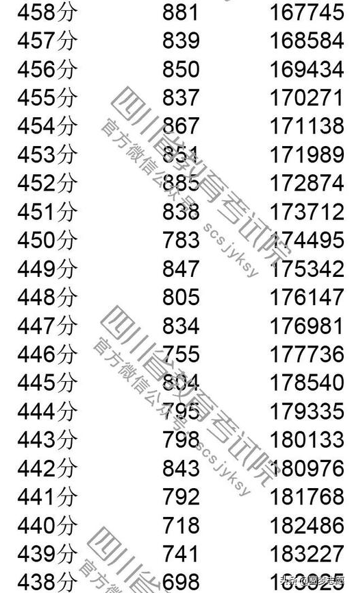 2019四川高考分数线，一分一段表