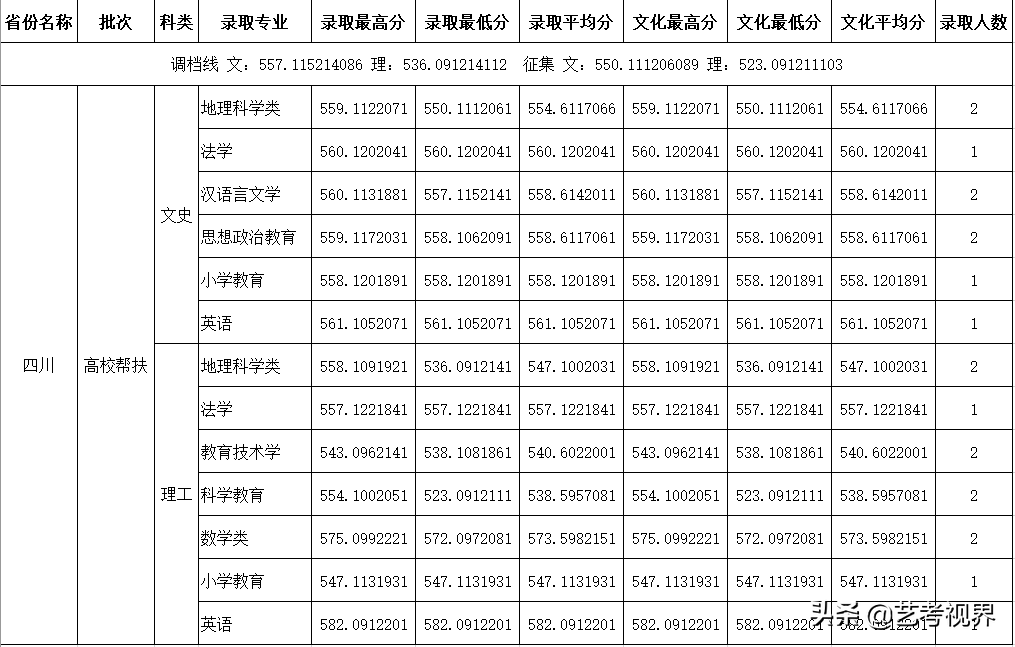 2022高考分数：四川师范大学2021年高考文化录取分数线