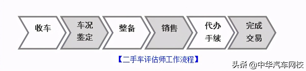 二手车鉴定评估师职业资格证书培训，薪资待遇2万元起