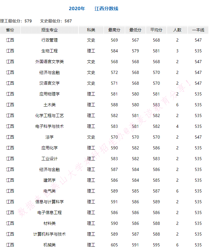 燕山大学2020年在全国30省市各专业录取分+计划！含艺体类