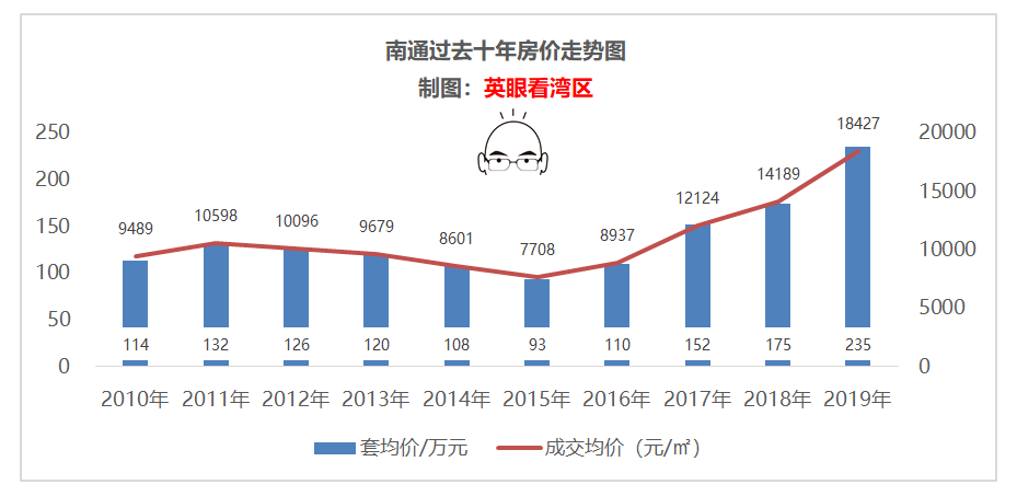 百城十年复盘24：南通十年房价上涨94%，港闸区涨163%排第一