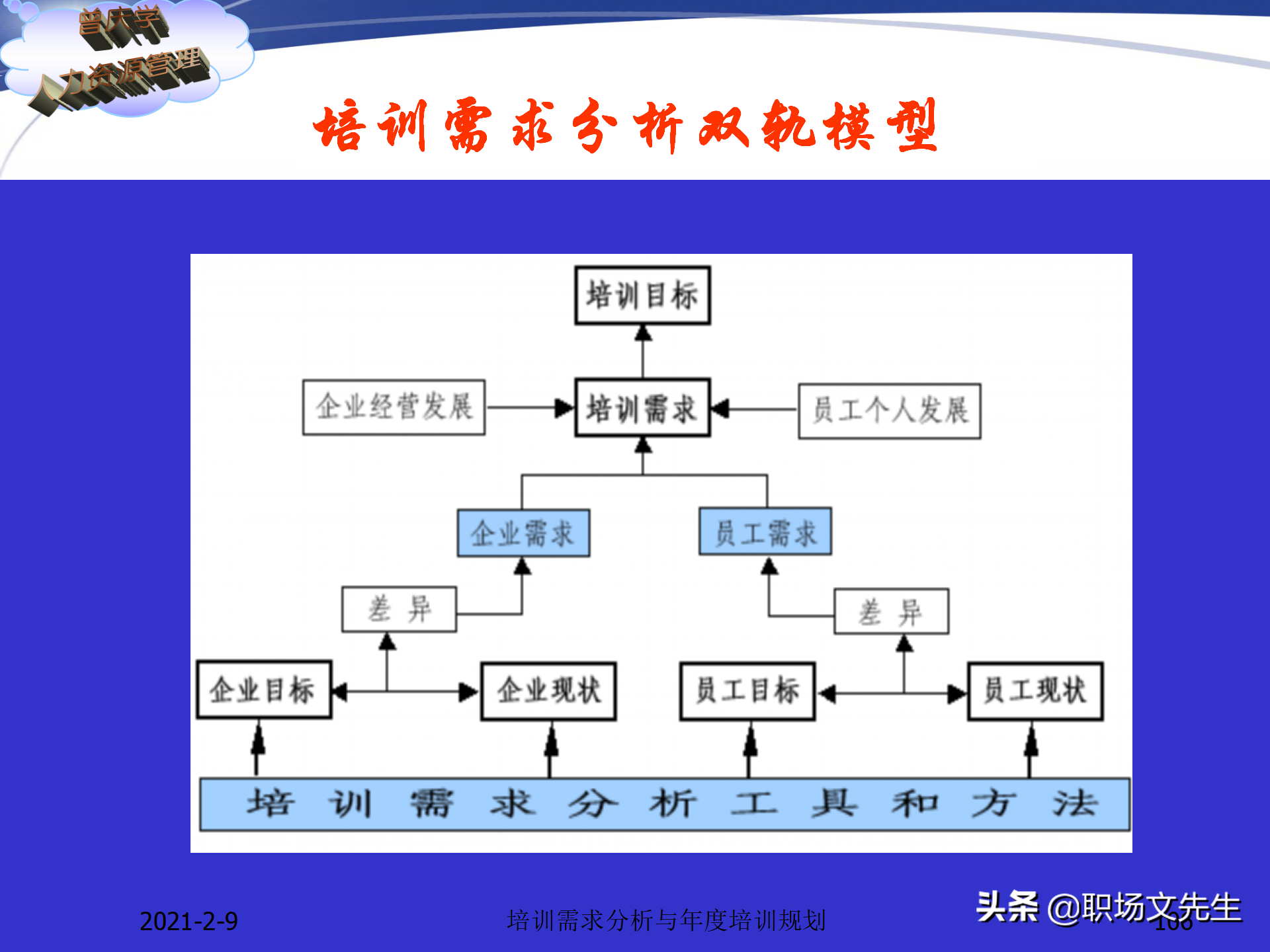 企业竞争的本质是人的竞争，142页培训需求分析与年度培训规划