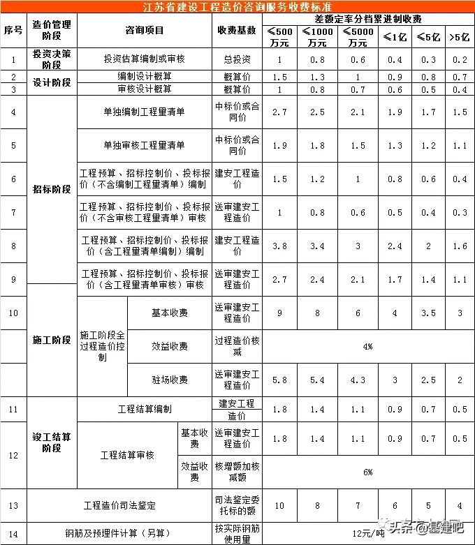 全国30省/市最新工程造价咨询收费标准公布！