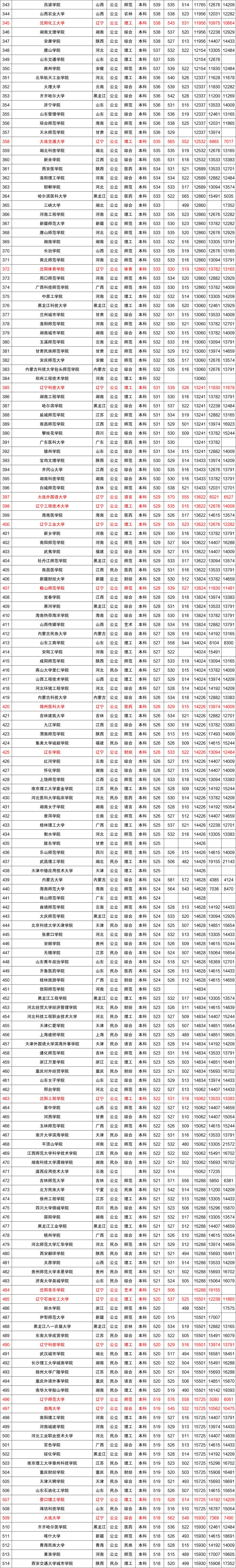 近三年全国各高校在辽宁省本科录取分数线排名（含文理）