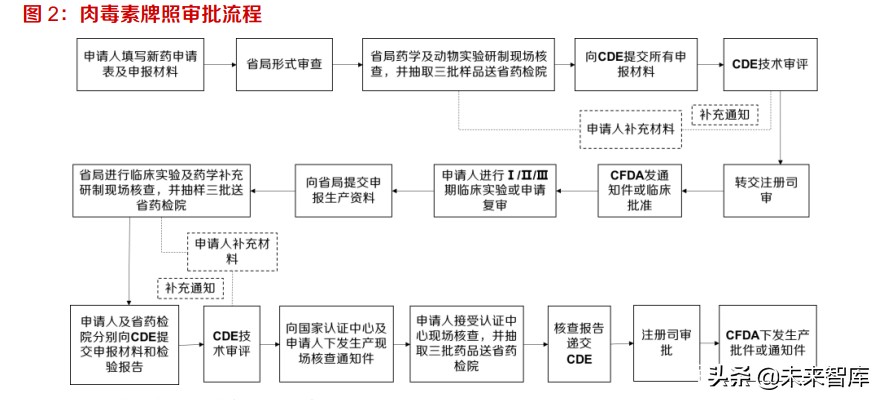 肉毒素行业深度报告：竞争格局向好，看好具有先发优势的龙头