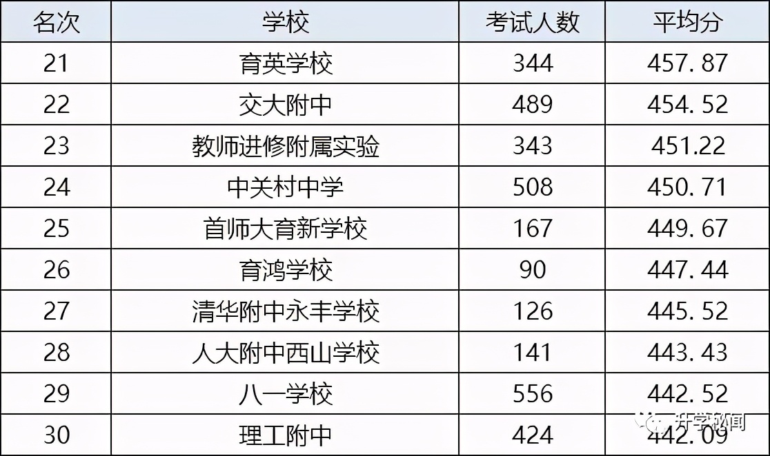 2019年海淀区学校排名&关键词