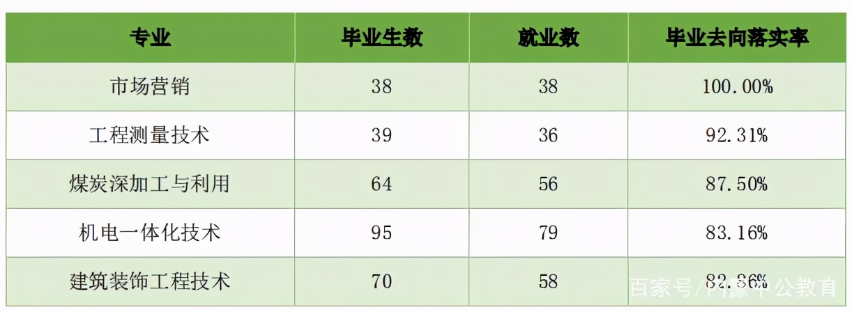 内大、师大、内科大往年专业录取分数线、各专业就业率汇总