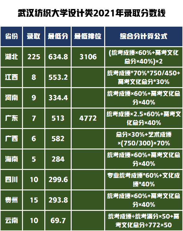 设计学学科评估B-级武汉纺织大学，艺术专业有哪些录取难度大吗？