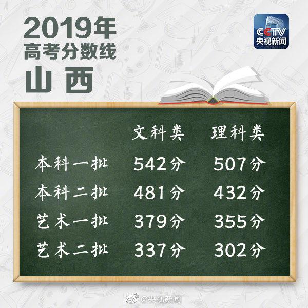 2019年全国31省市高考分数线，完整公布，含新疆、西藏