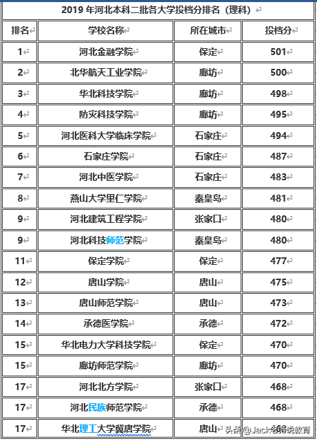 河北省2019年本科一批&二批各大学排名及分数线（文科&理科）